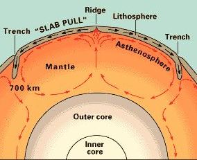 Convective currents in Earth's mantle