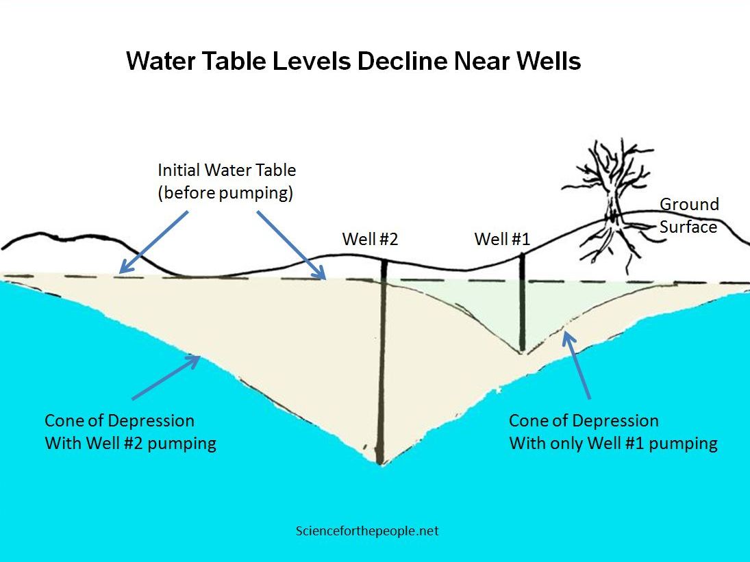 Well drawdown